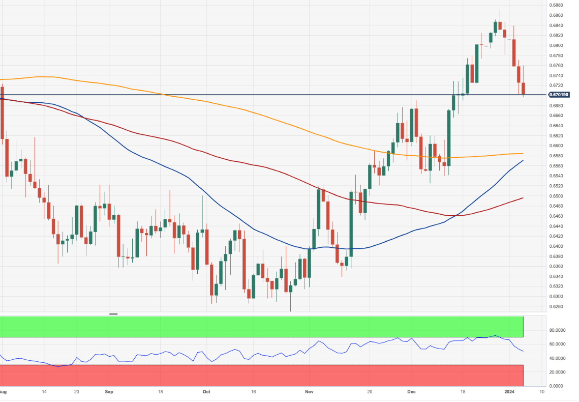 AUD/USD Forecast: Near-term Rebound Hinges On US Payrolls